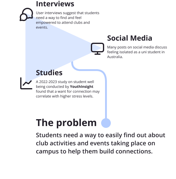 A diagram showing the problem statement: Students need a way to easily find out about club activities and events taking place on campus to help them build connections.
