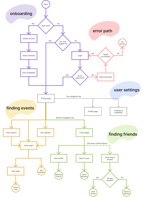 A taskflow diagram detailing the various pages within the app, and the paths that a user would take to create an account/login, find events, find friends and adjust user settings. Paths are colour coded in pastel lilac, pink, yellow, violet and green.